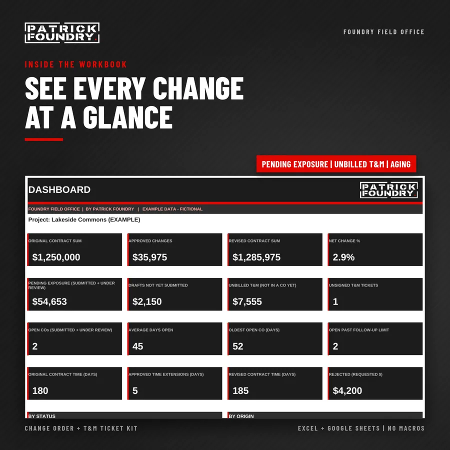 Dashboard tab with example data: pending exposure, unbilled T&M, aging
