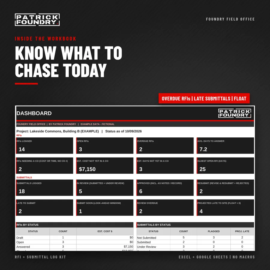 Dashboard tab with example data: overdue RFIs, late or stuck submittals, open items by company