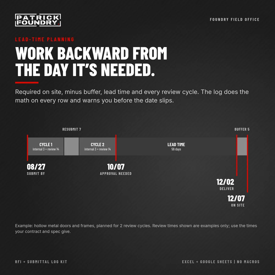 Lead-time planning: working backward from the required-on-site date